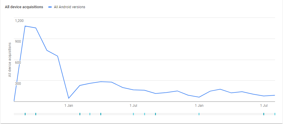 Amount of downloads per month