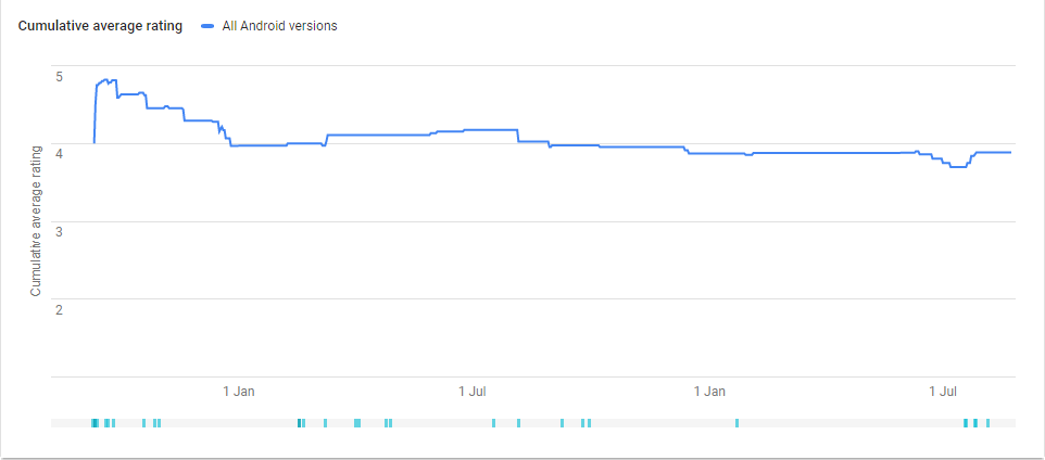 Cumulated average rating over time